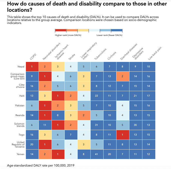Global Burden of Diseases Nepal
