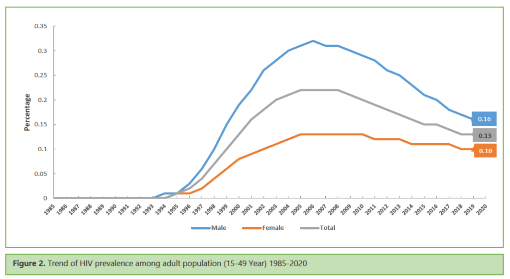 HIV Epidemic Update of Nepal (Fact sheet 2020) 4 Screen Shot 2020 11 29 at 18.41.36