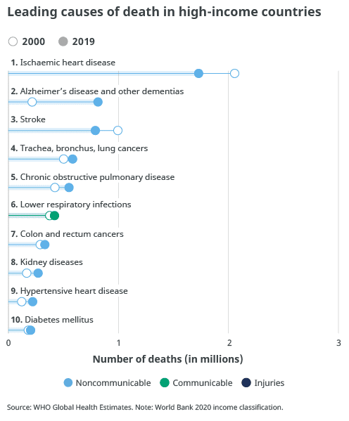 The top 10 causes of death 8 High Income