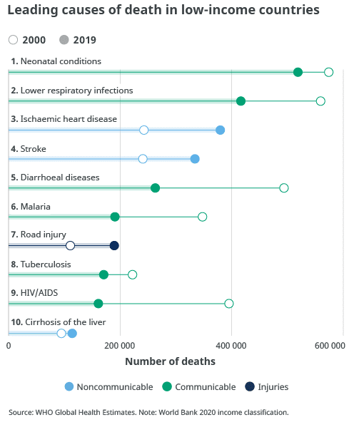 The top 10 causes of death 5 LMICs