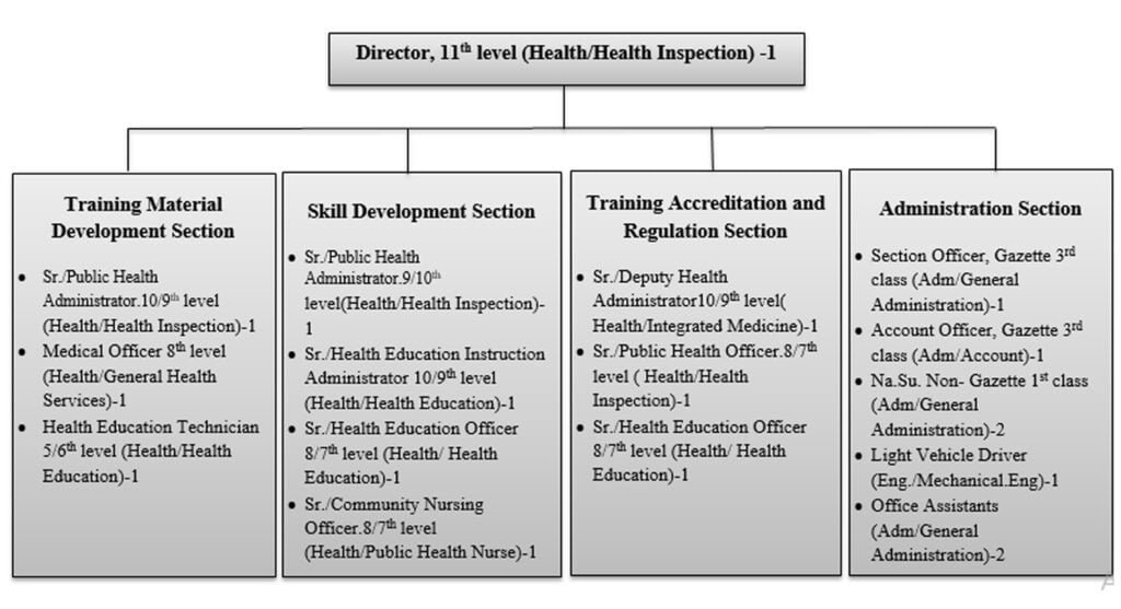 Organogram of National Health Training Center