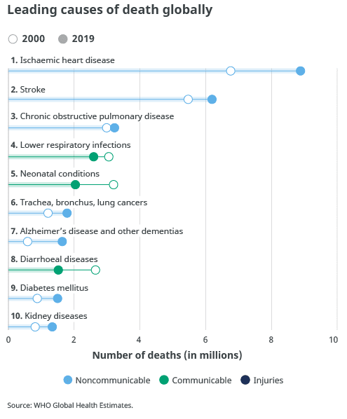 The top 10 causes of death 4 Top 10