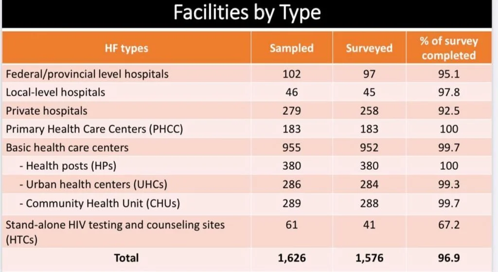 Preliminary Findings: Nepal Health Facility Survey 2021 4 1