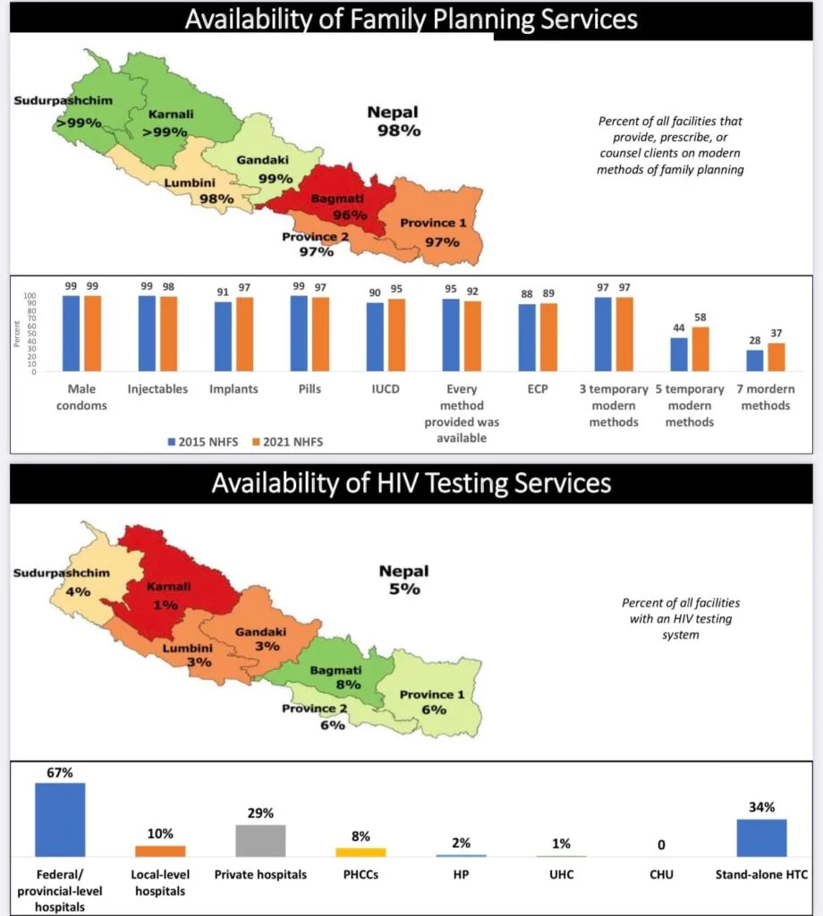 Preliminary Findings: Nepal Health Facility Survey 2021 13 10