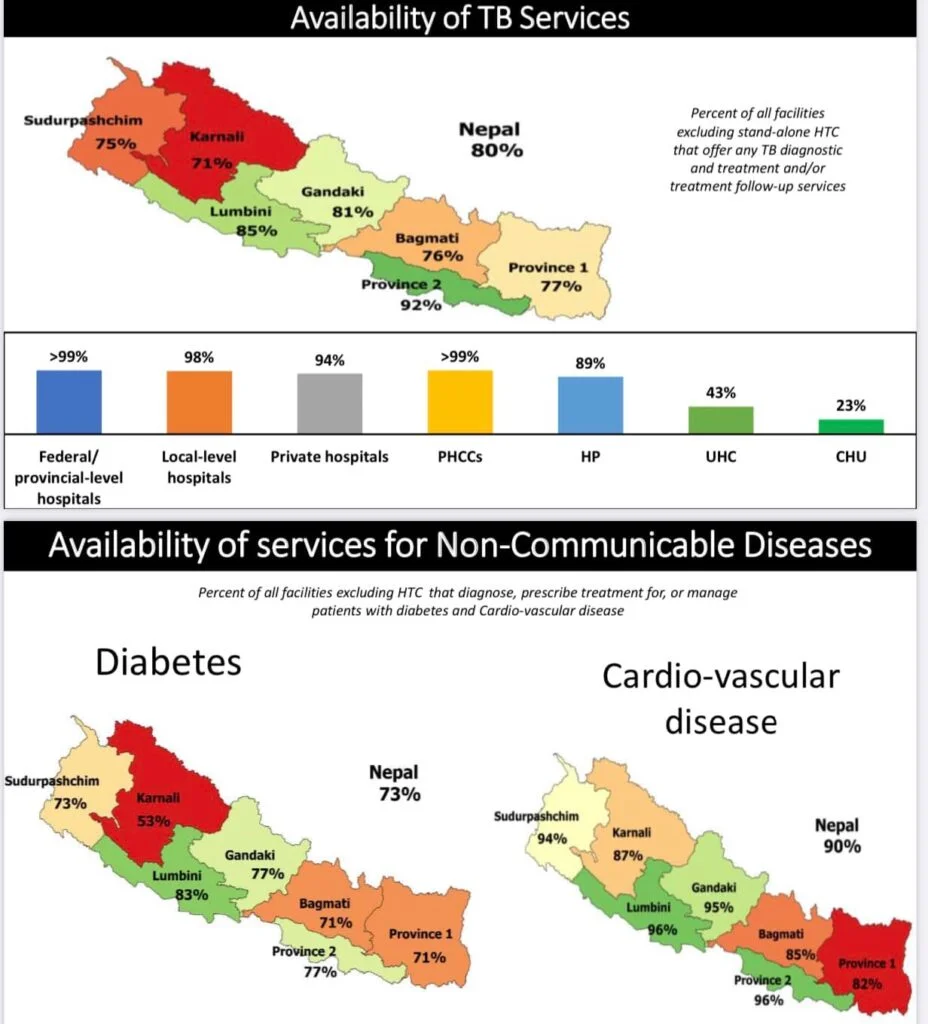 Preliminary Findings: Nepal Health Facility Survey 2021 14 11