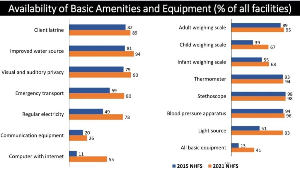 Preliminary Findings: Nepal Health Facility Survey 2021 8 5