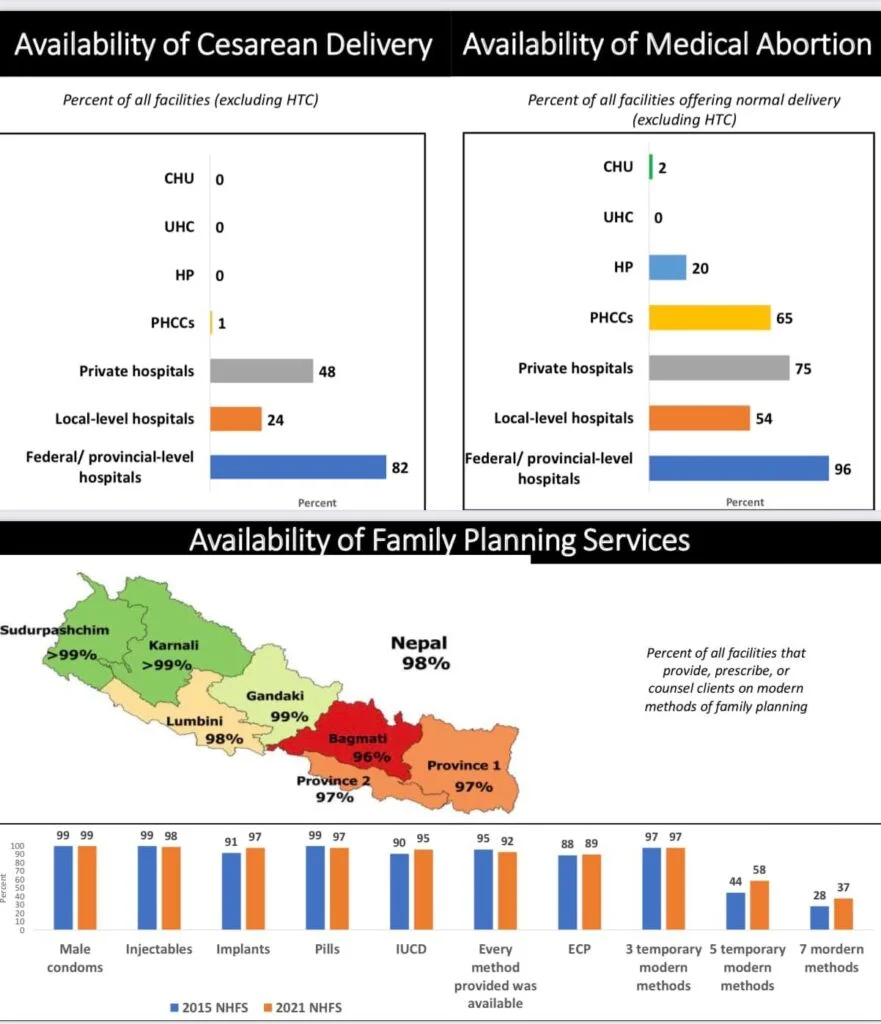 Preliminary Findings: Nepal Health Facility Survey 2021 12 9