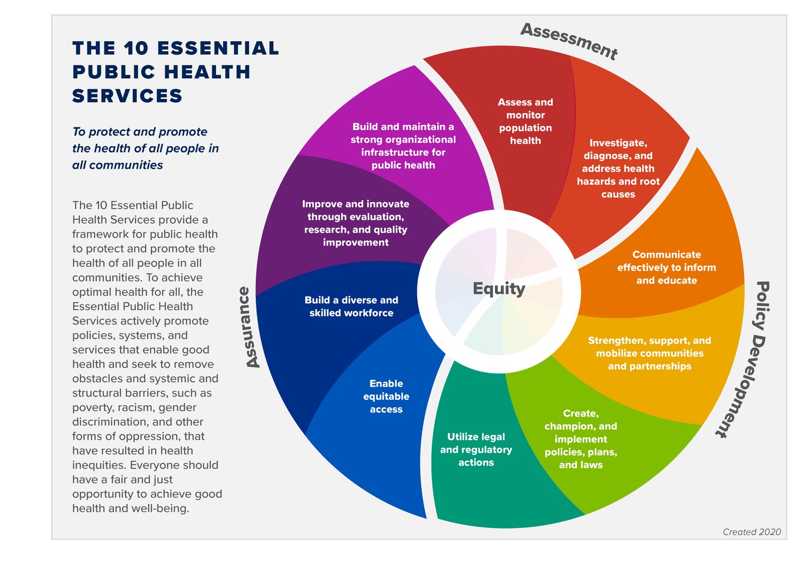 The 10 Essential Public Health Services (Revised, 2020) 4 10 essential public health services