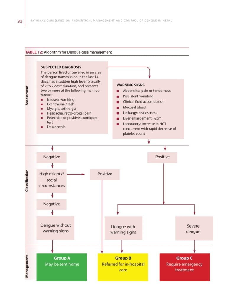Step wise approach for Dengue Case Management 4 dengue case management 04