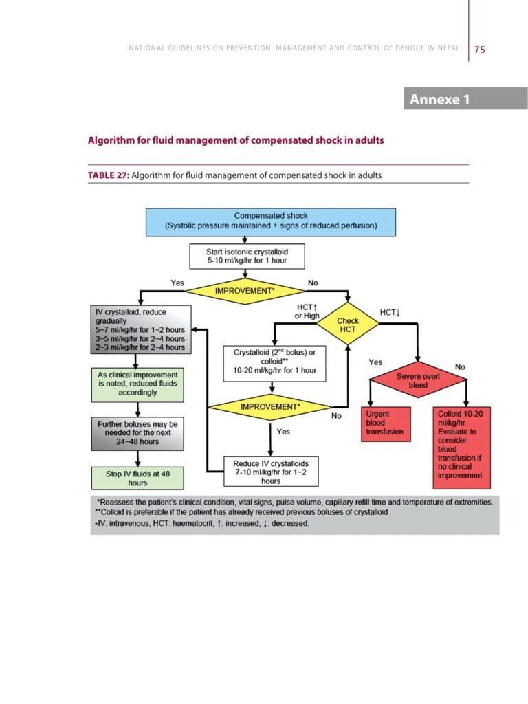 Step wise approach for Dengue Case Management 11 dengue case management 11