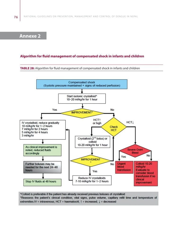 Step wise approach for Dengue Case Management 12 dengue case management 12