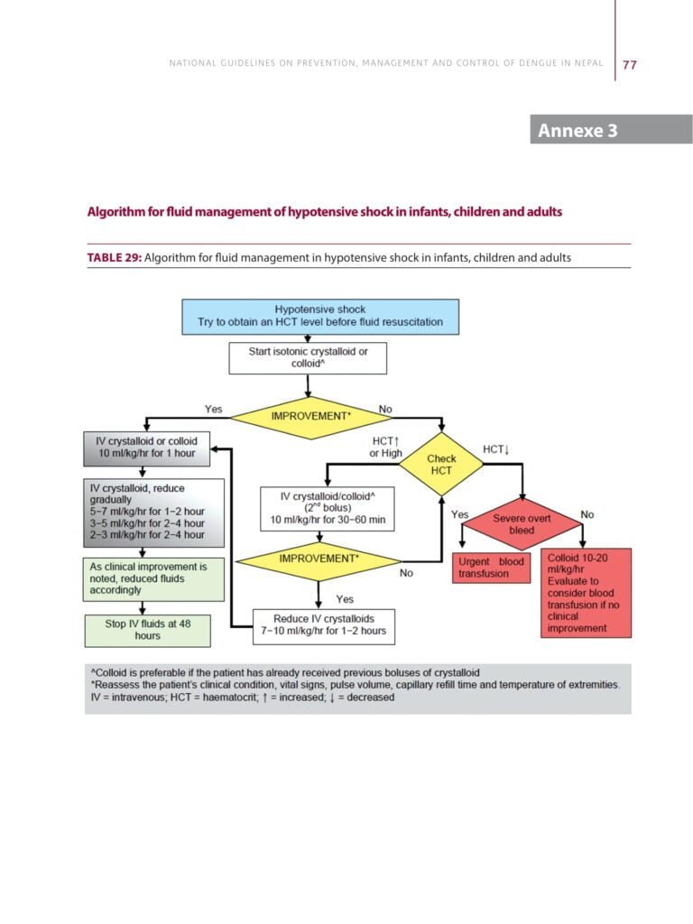 Step wise approach for Dengue Case Management 13 dengue case management 13