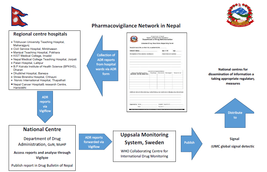 Pharmacovigilance Network in Nepal Reporting mechanism