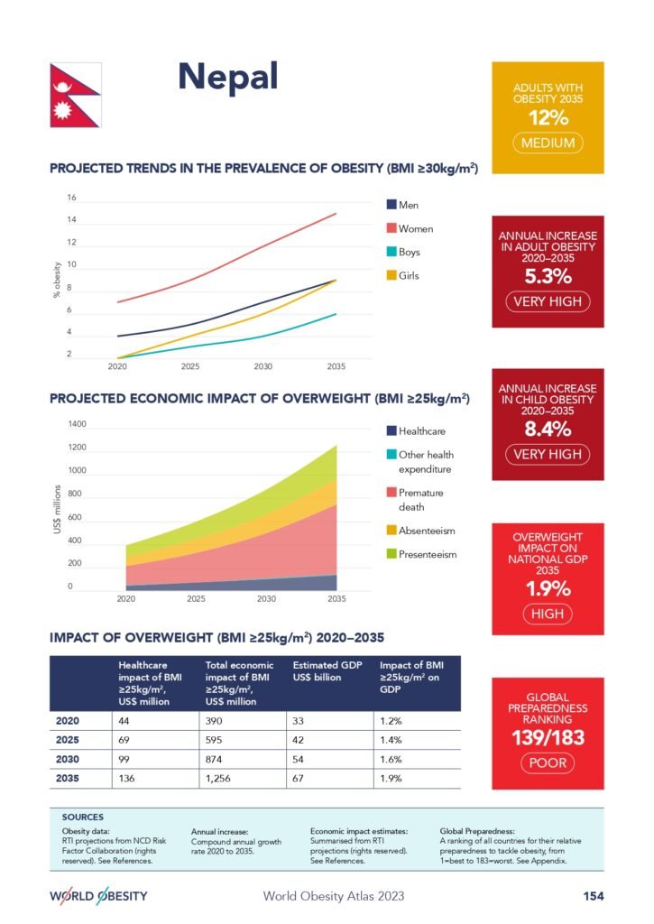 Economic impact of overweight and obesity to surpass $4 trillion by 2035 4 World Obesity Atlas 2023_ Nepal Profile
