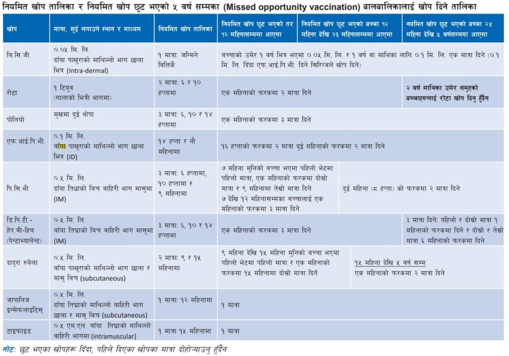 Schedule for Missed Opportunity Vaccination in Nepal 5 342056016 1391643311656303 8419012890063540882 n