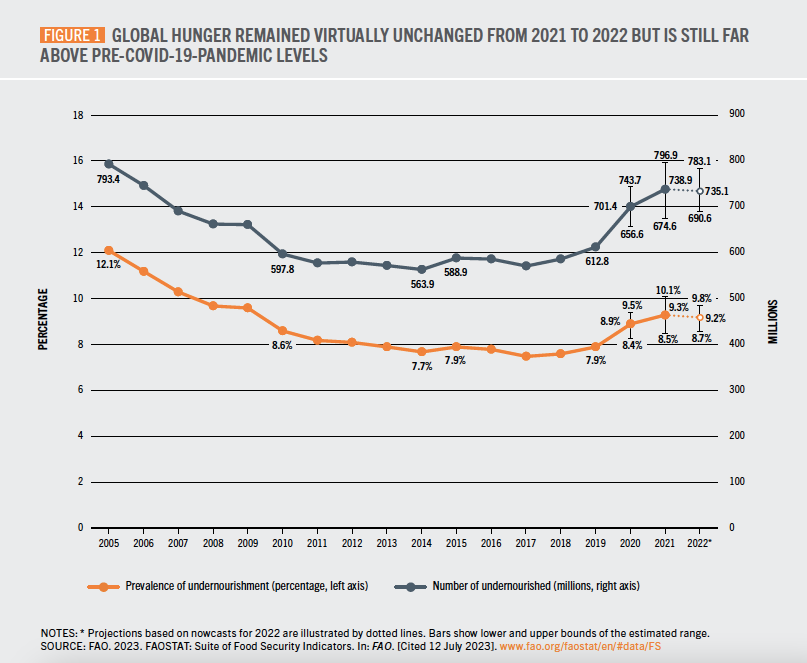 The State of Food Security and Nutrition in the World 2023 4 Screen Shot 2023 07 14 at 08.00.39