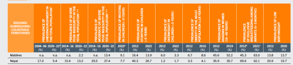 The State of Food Security and Nutrition in the World 2023 5 Screen Shot 2023 07 14 at 08.03.10