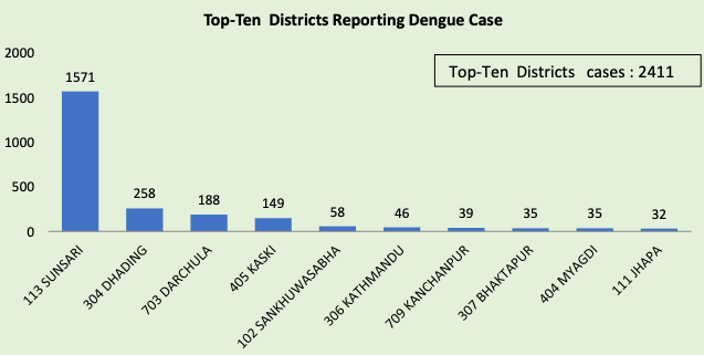 Situation update of Dengue in Nepal (As of 15 July, 2023) 6 Screen Shot 2023 07 19 at 20.34.58