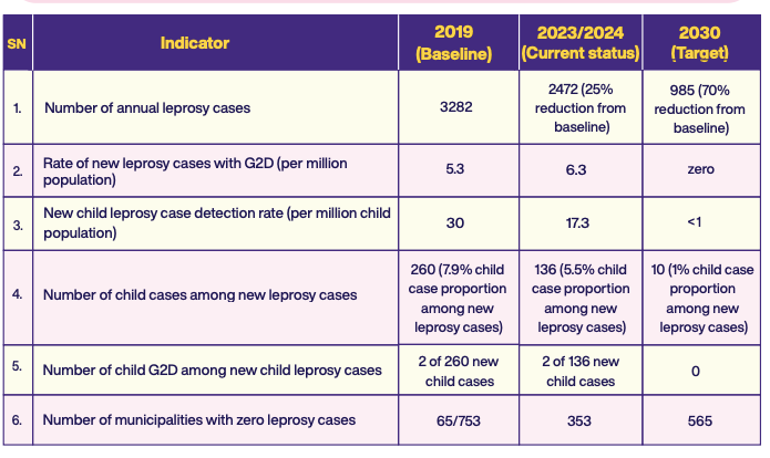 Nepal Leprosy Fact Sheet 2025 4 Nepal Leprosy Fact Sheet 2025