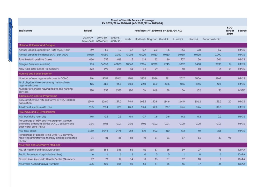Department of Health Services (DoHS)Annual Health Report 2080/81 (2023/24) 7 Annual Health Report 208081 334