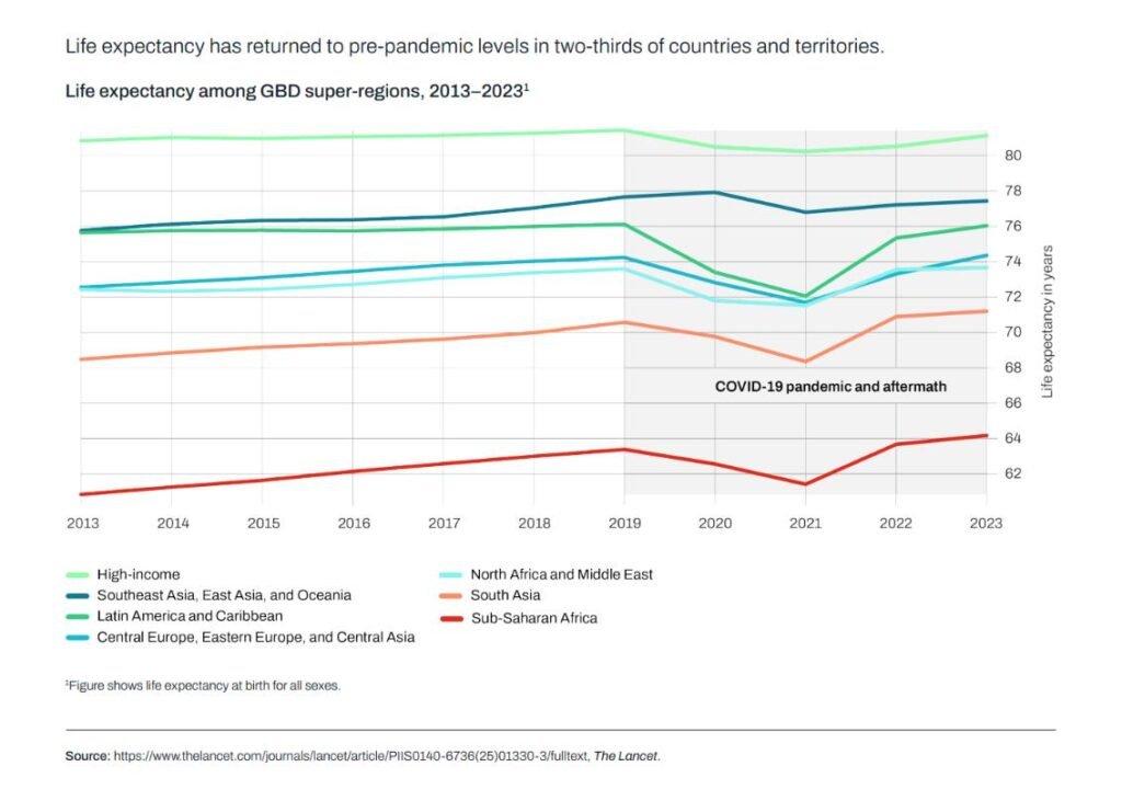 The Global Burden of Disease 2023 4 LE