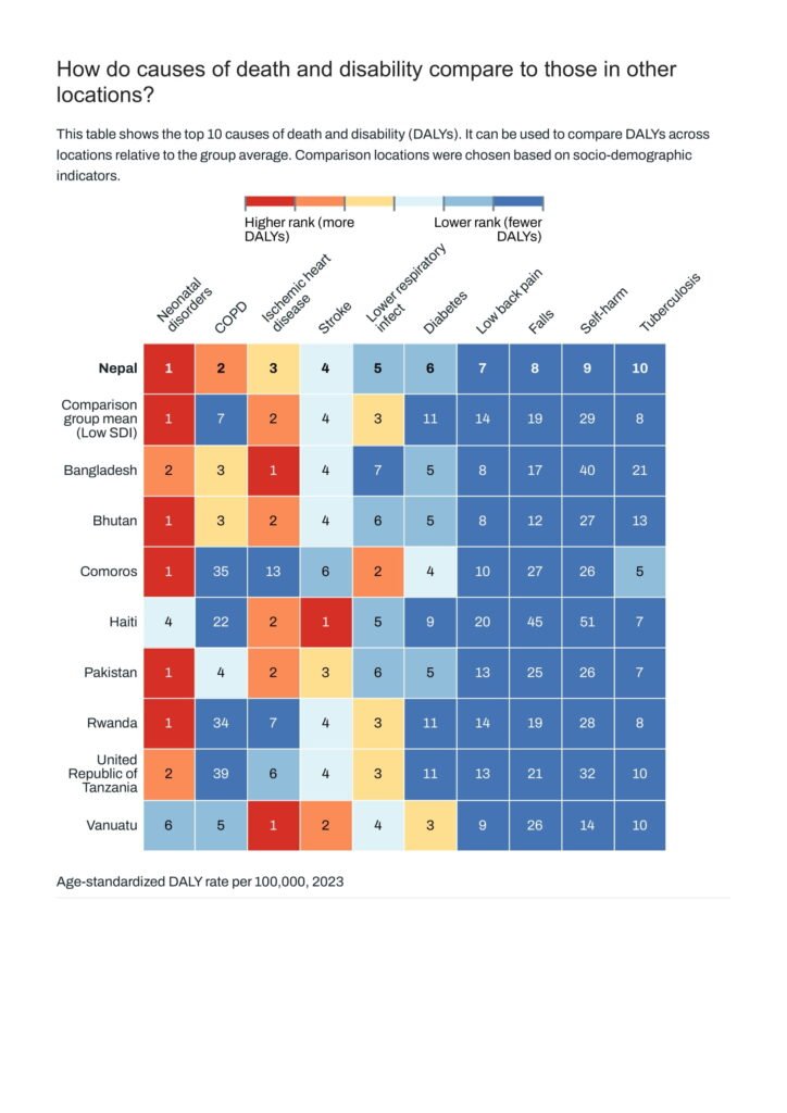 Nepal Institute for Health Metrics and Evaluation 11