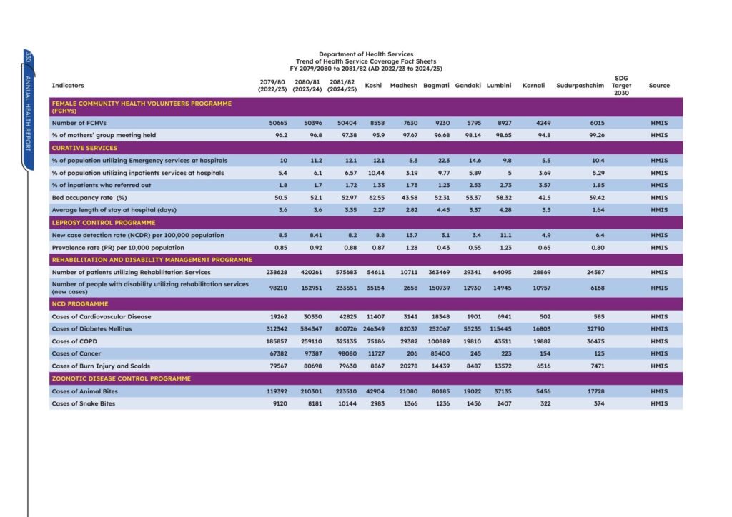 DoHS Annual Health Report 2081/82 6 eBook Digital 22 May 2026 vpq6ox7 367