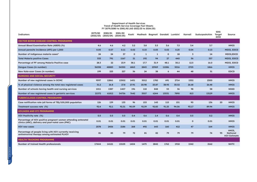 DoHS Annual Health Report 2081/82 7 eBook Digital 22 May 2026 vpq6ox7 368