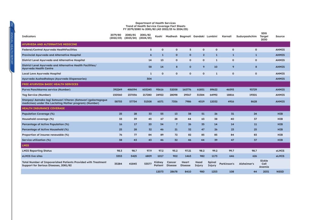 DoHS Annual Health Report 2081/82 8 eBook Digital 22 May 2026 vpq6ox7 369